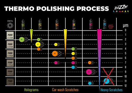 ZviZZer UC1000 Green Ultrafine Cut 250ml